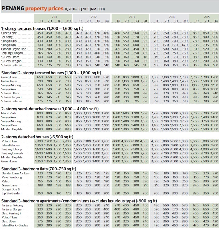 Penang property prices
