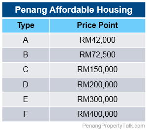 Penang Restructures Affordable Housing Penang Property Talk