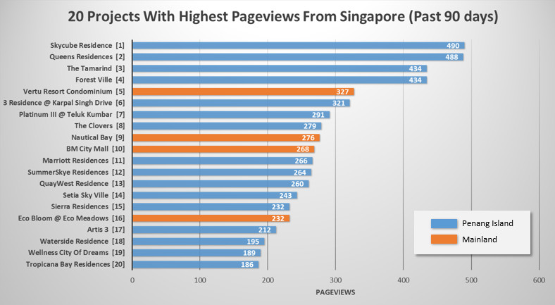 penang-properties-top-20-in-singapore