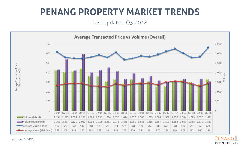 Flat property market seen for Penang Penang Property Talk