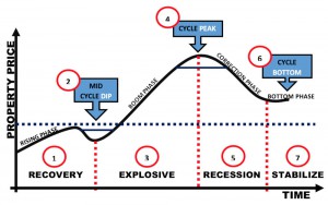 property-cycle-anders-ong