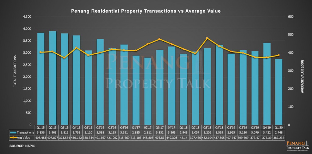 penangpropert-transaction-q1-2020