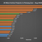 20-most-active-penang-jan-aug-2020