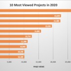 10-most-viewed-in-2020