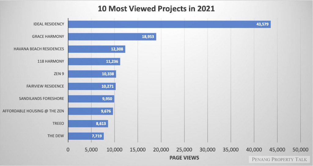 most-viewed-projects-2021