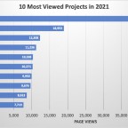most-viewed-projects-2021