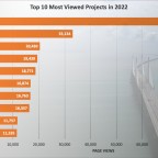 top-10-most-popular-projects-in-2022