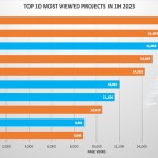 most-viewed-projects-1h-2023